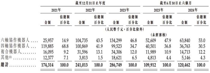 刘培超掌舵的越疆机器人将上市：规模不及节卡，“第一”有水分？