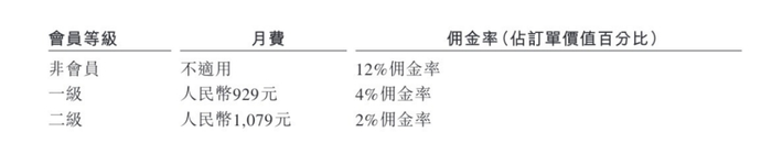 来源：货拉拉招股书