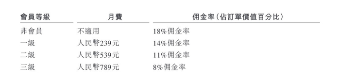 来源：货拉拉招股书