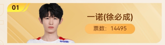 一诺选手目前三个渠道投票排名均为TOP1 太牛啦！|一诺|KPL_新浪新闻