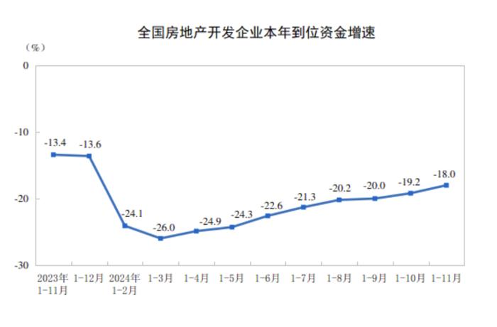 11月全国新建商品房销售实现正增长，“止跌回稳动能在增强”  第4张