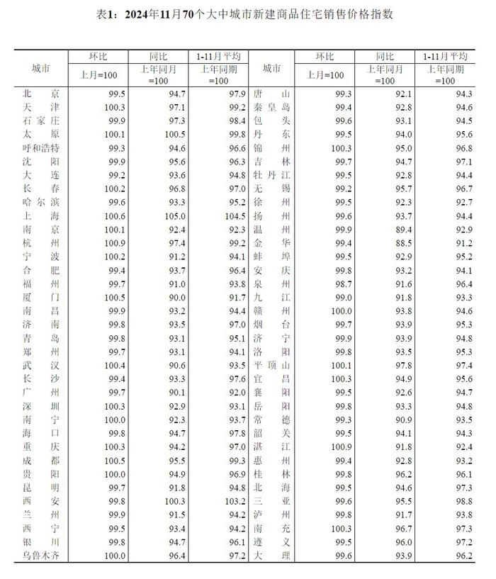 11月各线城市房价同比降幅均收窄 楼市迎“暖冬”行情