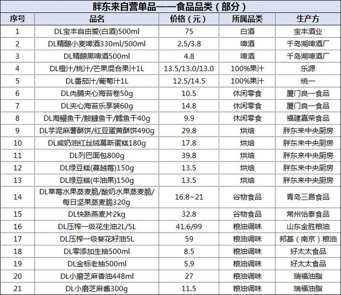 图来源：食品板。