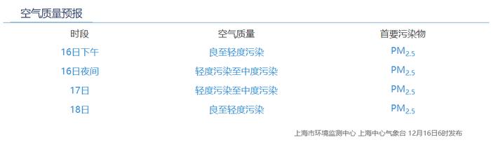 今晚至后天上午，上海将出现PM2.5轻度至中度污染过程