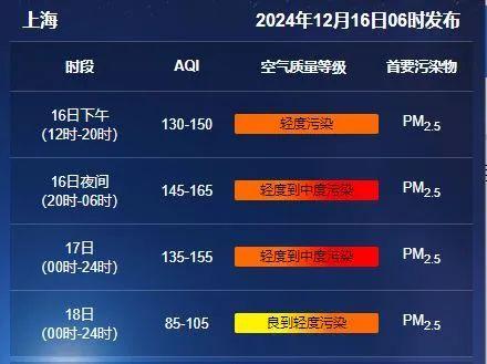 今晚至后天上午，上海将出现PM2.5轻度至中度污染过程