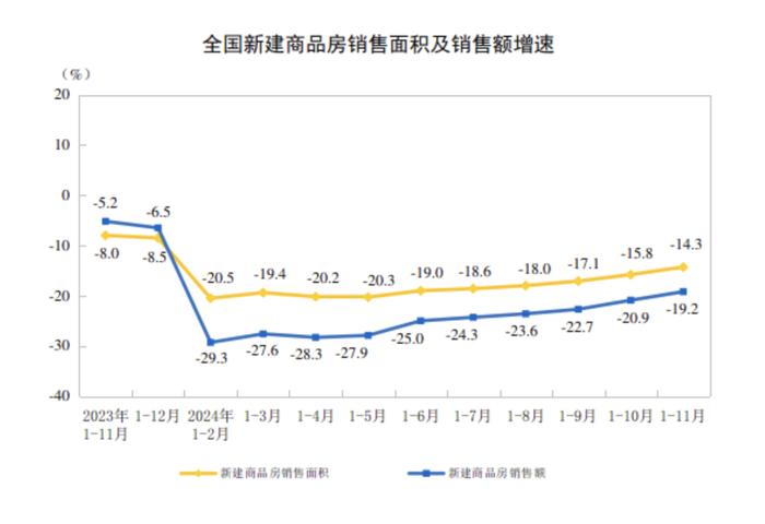 11月全国新建商品房销售实现正增长，“止跌回稳动能在增强”  第3张