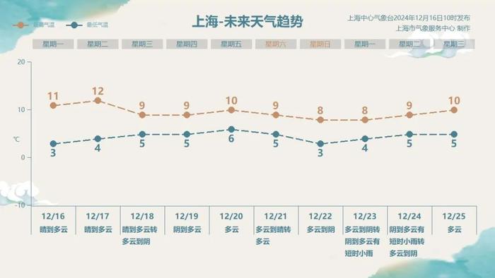 今晚至后天上午，上海将出现PM2.5轻度至中度污染过程