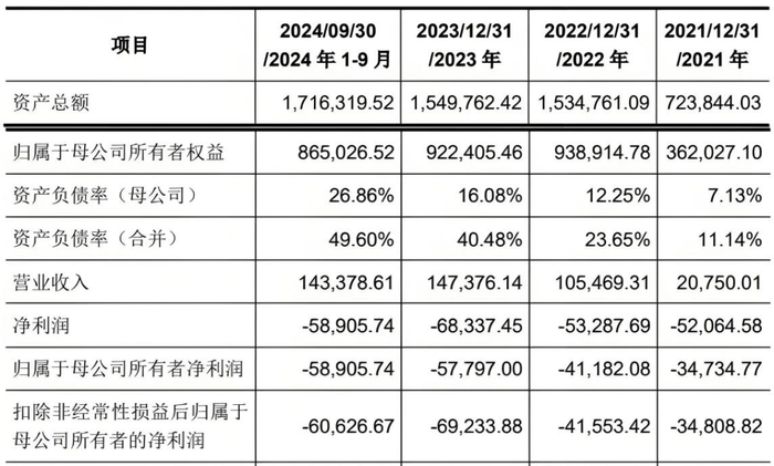 ▲图片来源：奕斯伟材料招股书