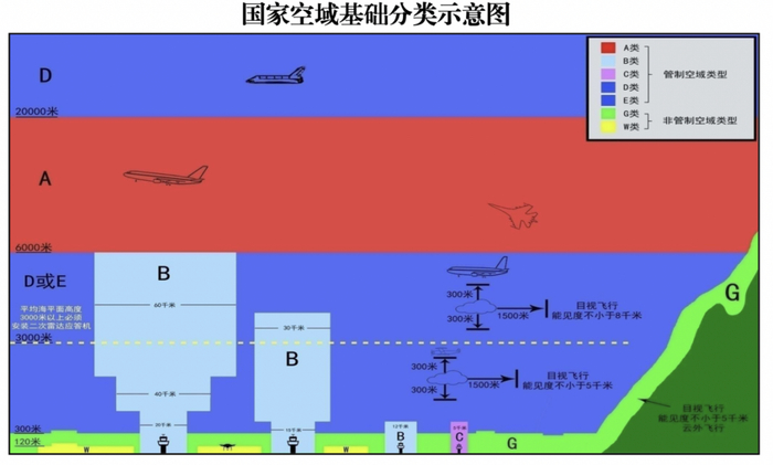 图 | 《国家空域基础分类方法》