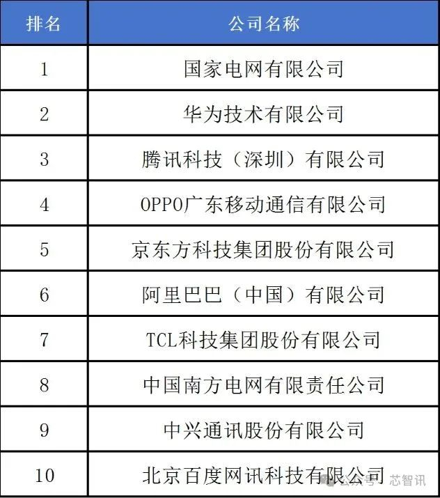 △中国发明专利申请量TOP 10