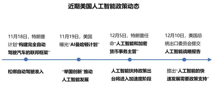 近期美国人工智能政策动态