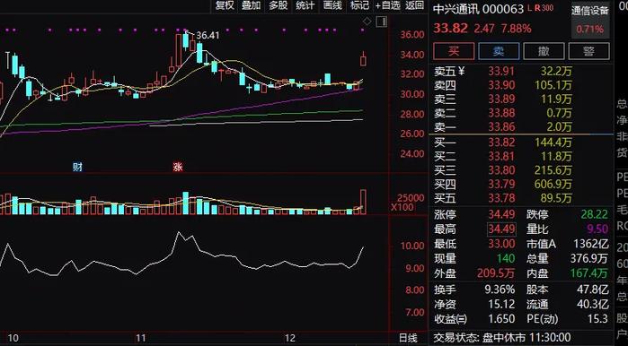 放量大涨！FBX福币交易所千亿市值龙头一度涨停