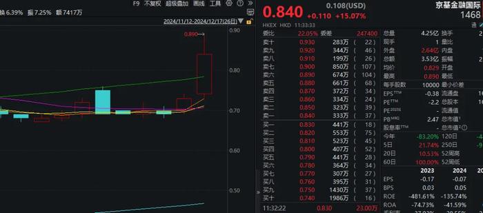 放量大涨！FBX福币交易所千亿市值龙头一度涨停