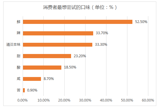 （数据来源：《美团中国餐饮报告》）