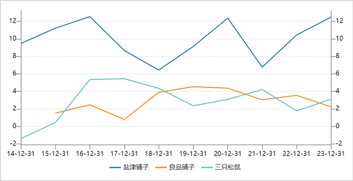▲休闲零食三巨头销售净利率走势图