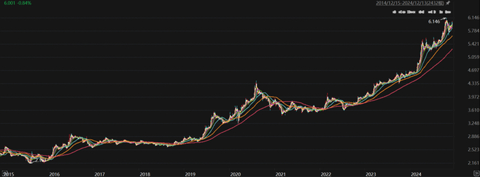 数据来源：Choice；数据截止：2024年12月14日
