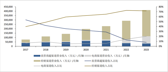 ▲2017-2023年盐津铺子各渠道营收及占比