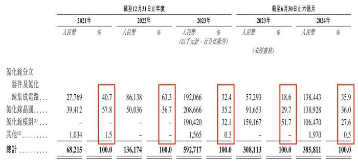 英诺赛科将在港上市：三年半总亏近38亿元，深陷多项专利诉讼风波