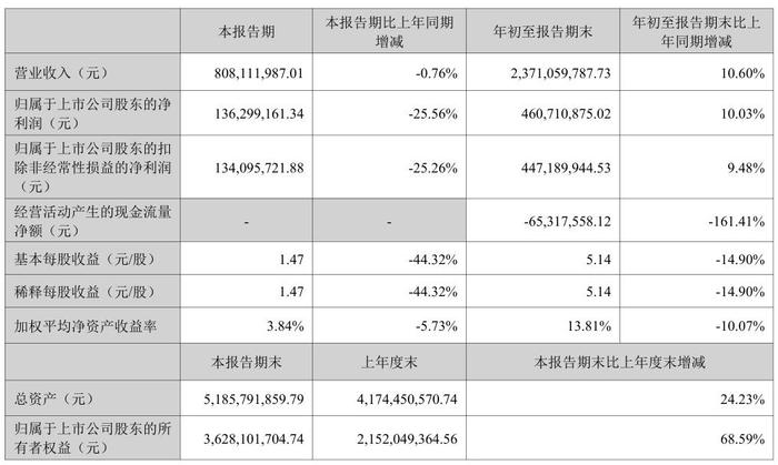 诺瓦星云Q3业绩下滑：年内红包频现，分红半数落入实控人口袋