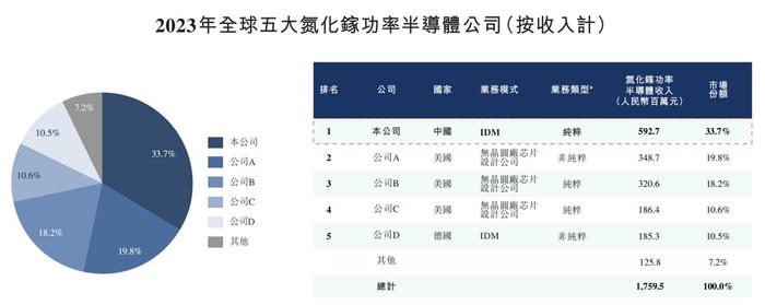 英诺赛科将在港上市：三年半总亏近38亿元，深陷多项专利诉讼风波