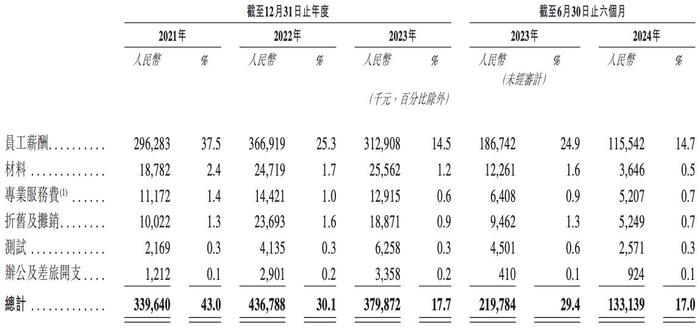 极智嘉冲刺港交所上市：研发投入下滑，实控人郑勇曾多次被限消