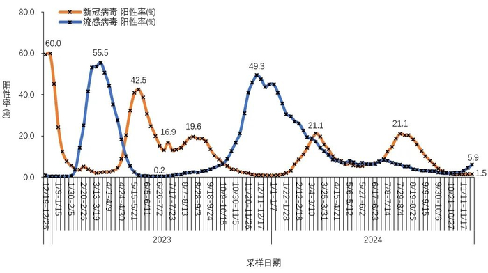图3-2  全国哨点医院流感样病例新冠和流感病毒阳性率变化趋势 