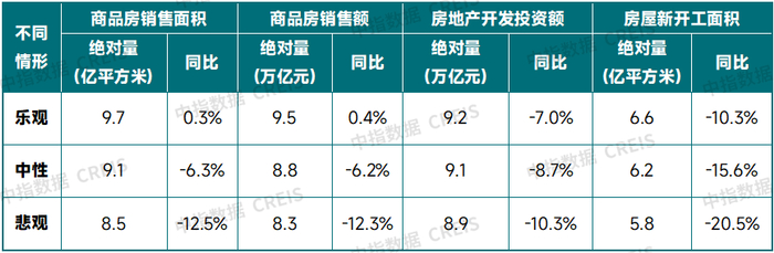 数据来源：中指研究院测算