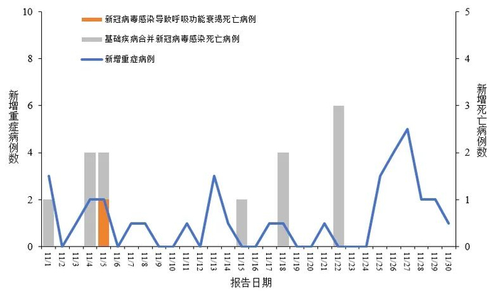 图1  全国新冠病毒感染新增重症和死亡病例报告情况 