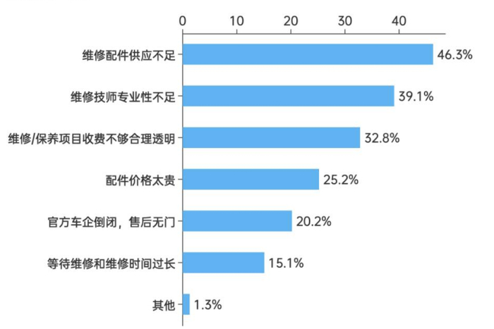 消费者在新能源汽车维修保养服务中遇到的问题。江苏省消保委供图