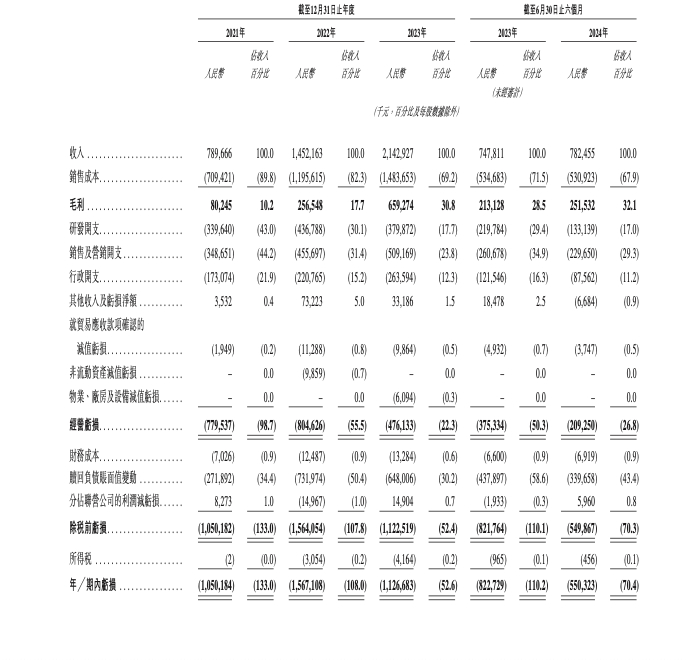 （图片来源：极智嘉招股书）