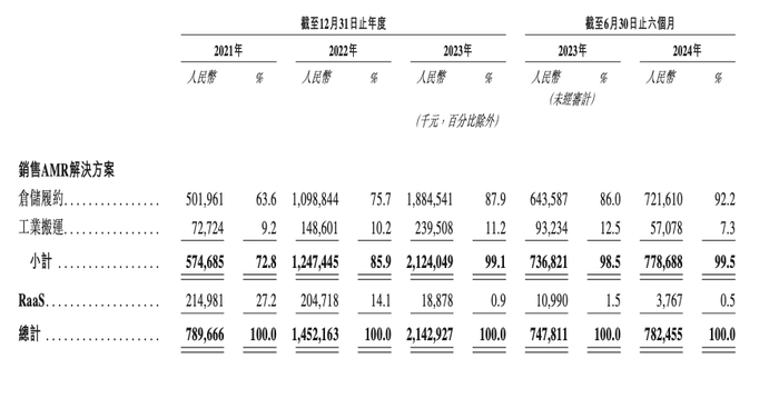 （图片来源：极智嘉招股书）
