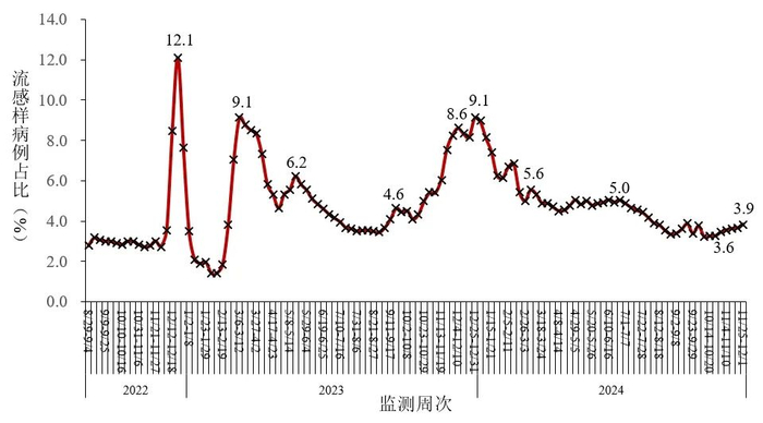 图3-1  全国哨点医院报告的流感样病例占比变化趋势