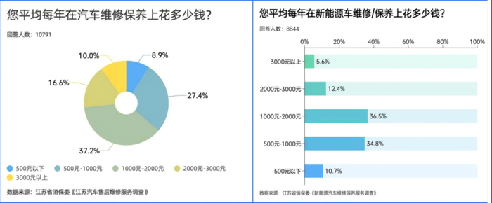 传统燃油车和新能源汽车每年维修保养花费。江苏省消保委供图