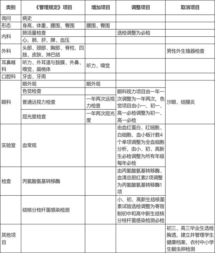 中小学生健康体检项目变化表