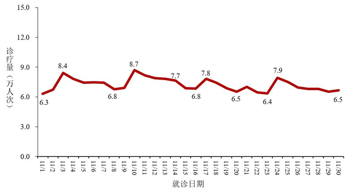 图2  全国发热门诊（诊室）诊疗人数变化趋势 