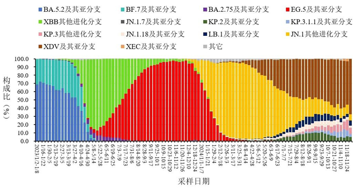 图4  全国新冠病毒感染本土病例变异株变化趋势