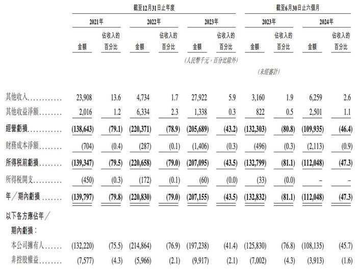 佑驾创新开启招股将在港交所上市：产能利用率较低，研发投入下降