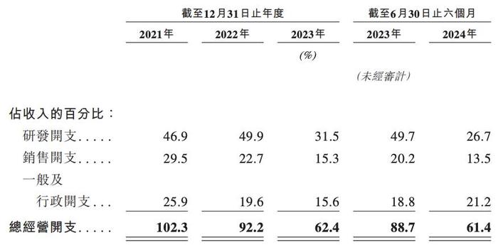 佑驾创新开启招股将在港交所上市：产能利用率较低，研发投入下降