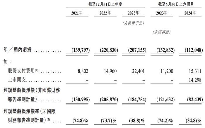 佑驾创新开启招股将在港交所上市：产能利用率较低，研发投入下降