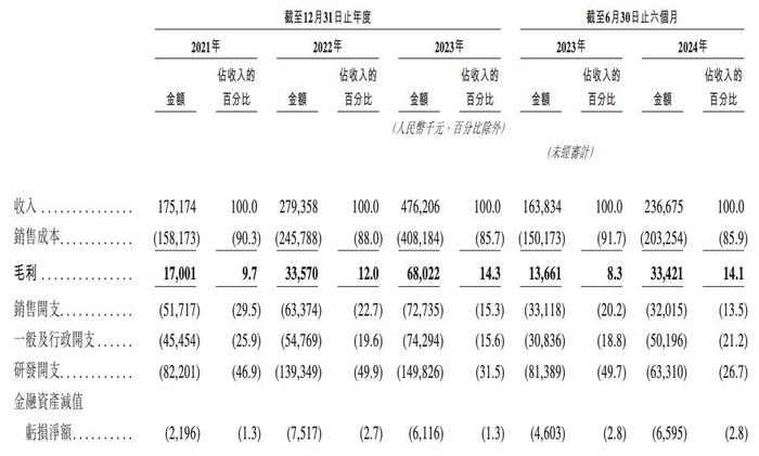 佑驾创新开启招股将在港交所上市：产能利用率较低，研发投入下降