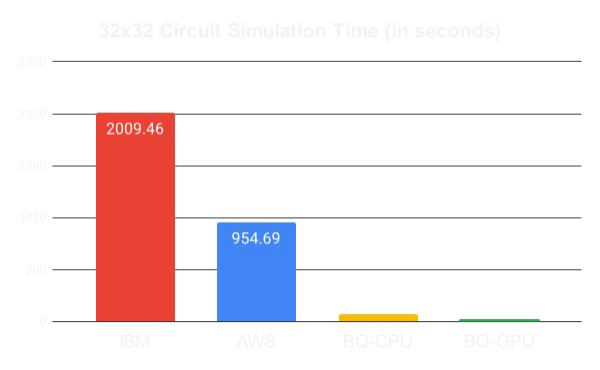 图丨这些平台 32x32 电路仿真运行时间的比较（来源：BlueQubit）