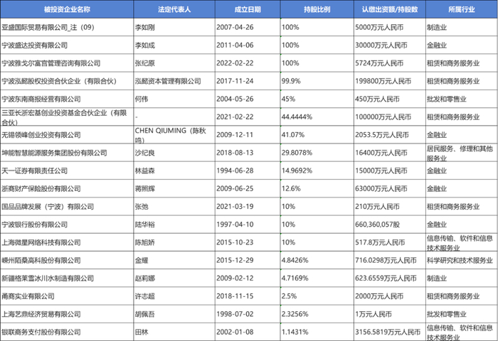 雅戈尔部分对外投资信息 来源：天眼查