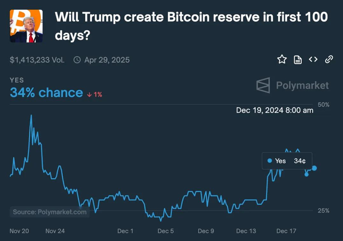 图片来源：Polymarket