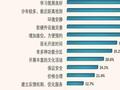 66.5%受访者期待在社区建设免费公共学习空间