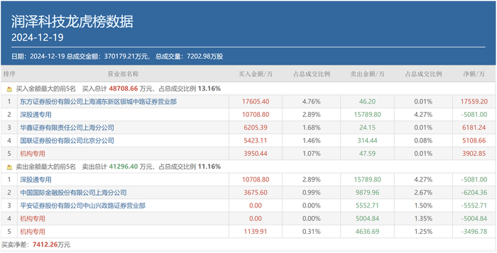 图：12月19日润泽科技龙虎榜情况来源：同花顺财经