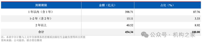 图片系西部证券债务情况