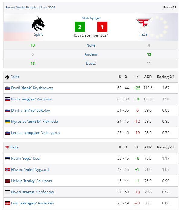 总决赛上，magixx拿下了和donk相等的69次击杀