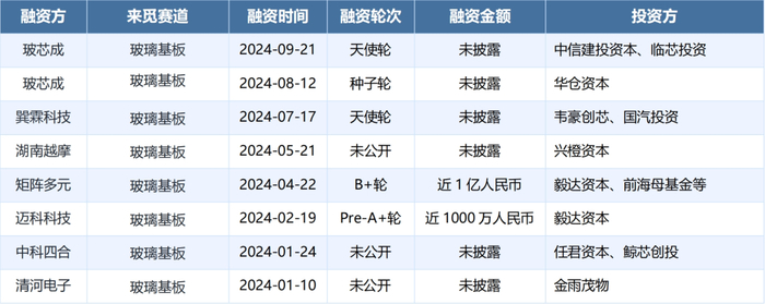 数据来源：RimeData来觅数据