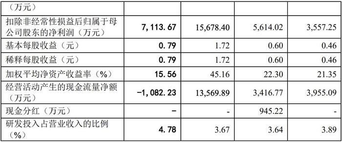 合肥汇通控股IPO注册生效：客户集中度高，收入极其依赖比亚迪