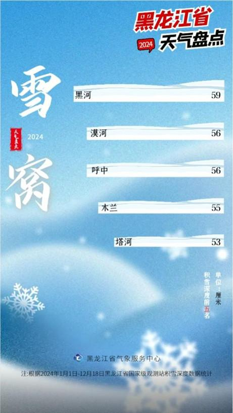 黑龙江省2024年度“雪窝”之城排行榜。 黑龙江省气象局供图
